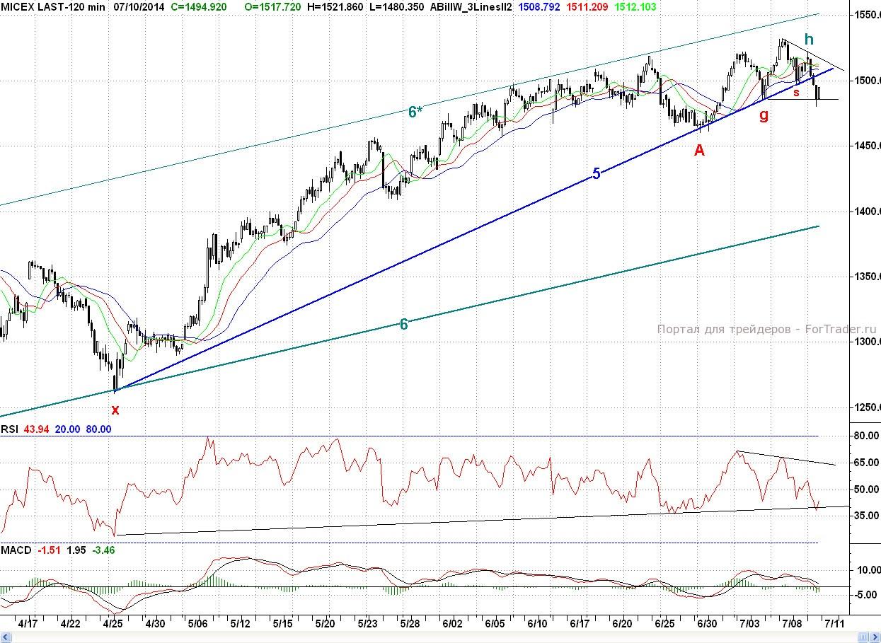 Micex, H2