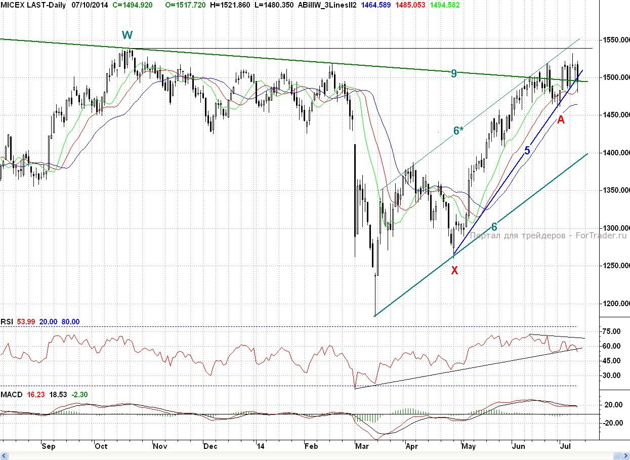 Micex, Daily