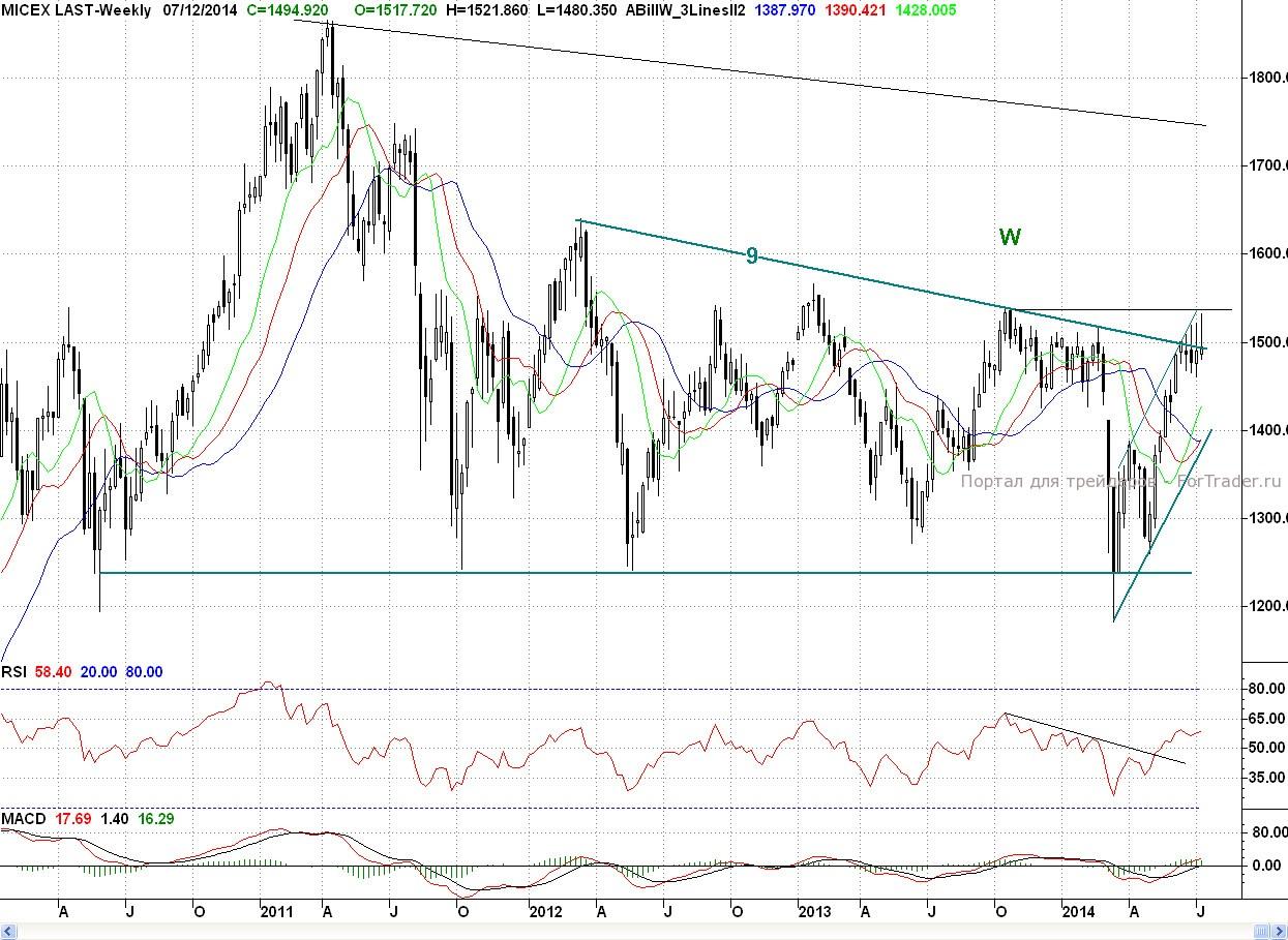 Micex, Weekly