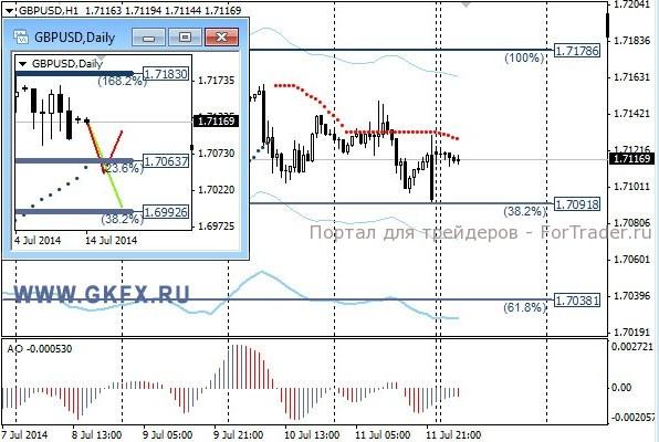 Валютная пара GBP/USD, H1