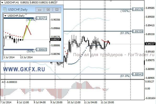 Валютная пара USD/CHF, H1