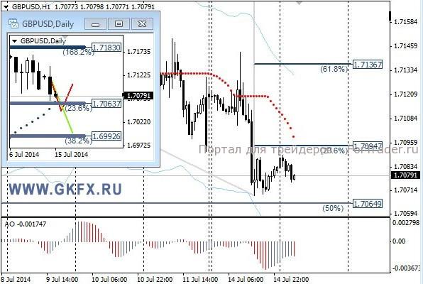 Валютная пара GBP/USD, H1