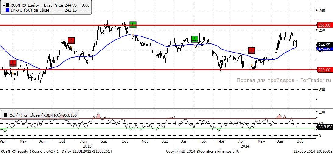Роснефть (Daily,MICEX)