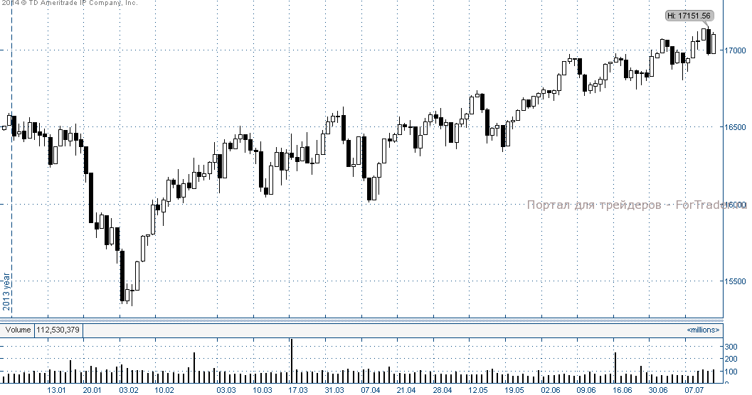 Рис. 5. Dow Jones дневной график