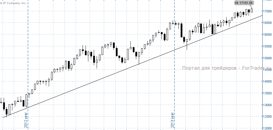 Рис. 6. Dow Jones недельный график