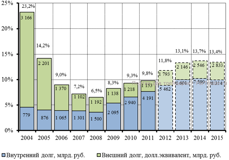 Рисунок 2. Государственный долг РФ (в % ВВП). Источник: Минфин РФ