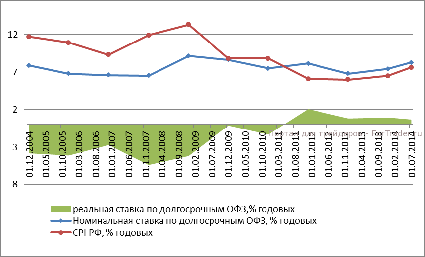 Рисунок 3. Доходность к погашению по долгосрочным ОФЗ РФ, % годовых. Источник: ЦБ РФ, Росстат, расчеты автора