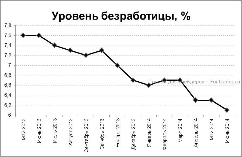 Уровень бехработицы США