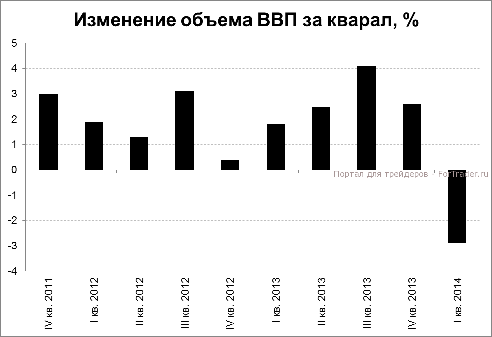 Изменение объема ВВП