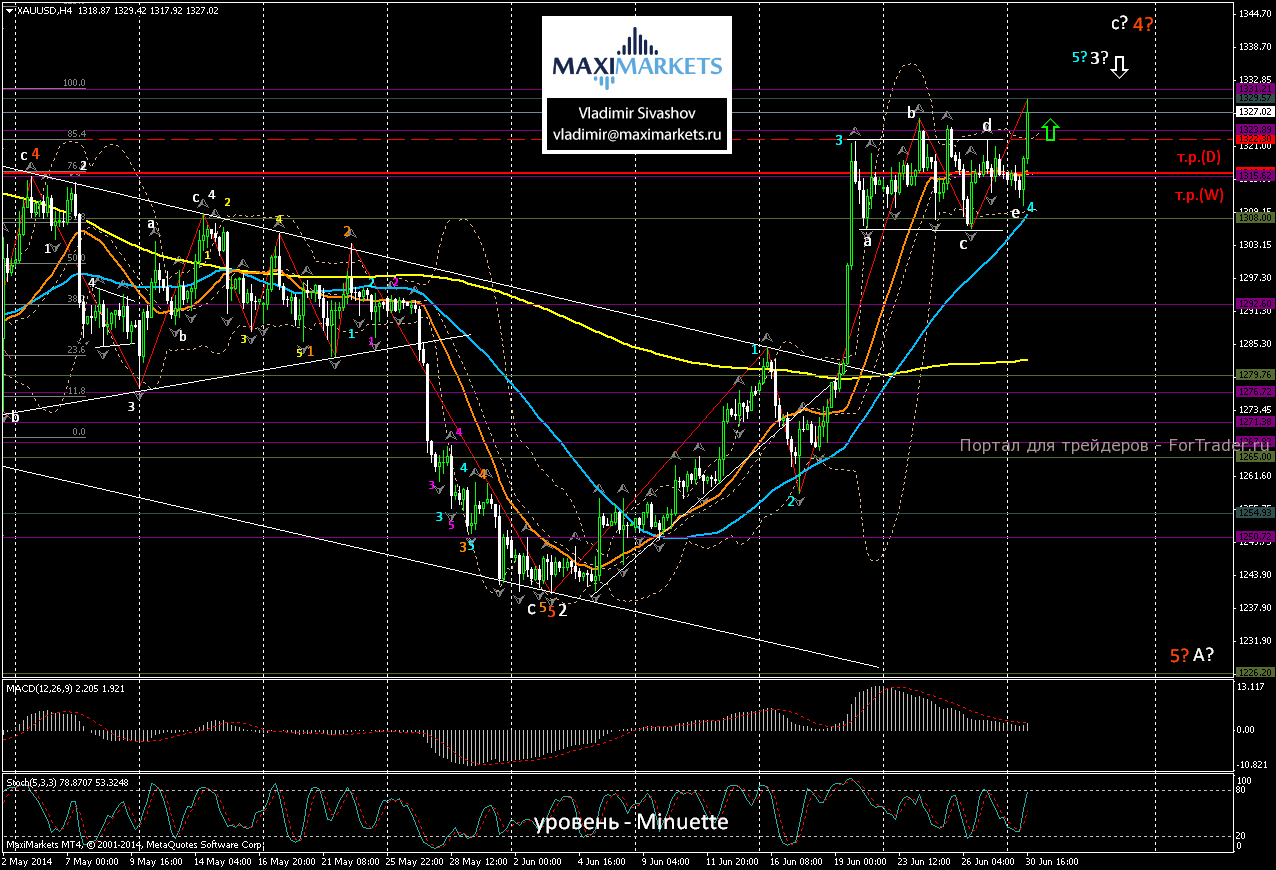 XAU/USD, 4 часа
