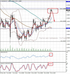 Валютная пара EUR/USD, H4