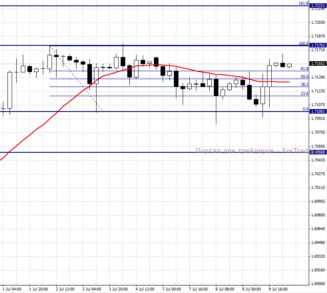 GBPUSD, H4