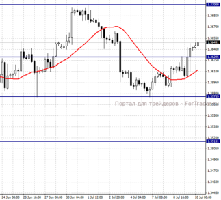 EURUSD, H4