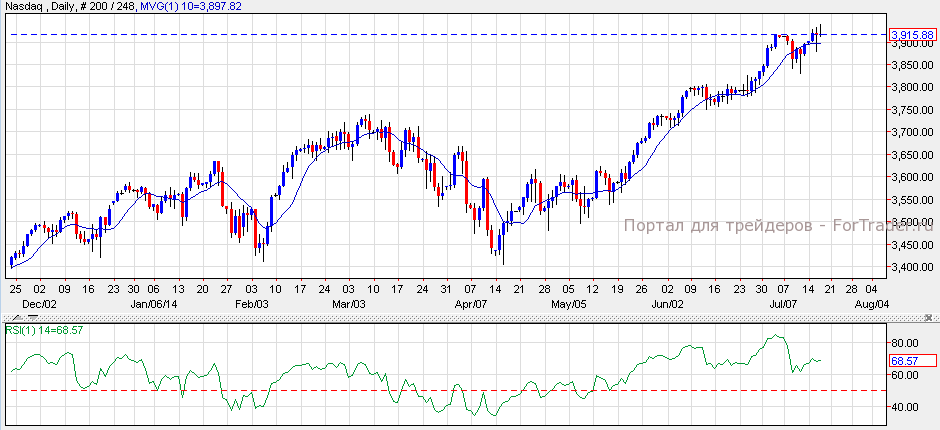 Nasdaq, Daily