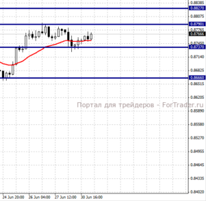 NZDUSD, H4