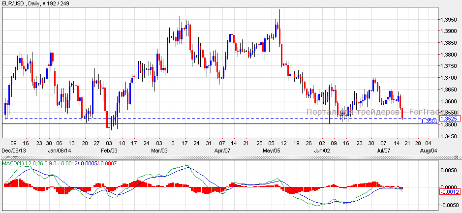 EUR/USD, Daily