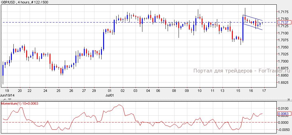 GBP/USD, H4