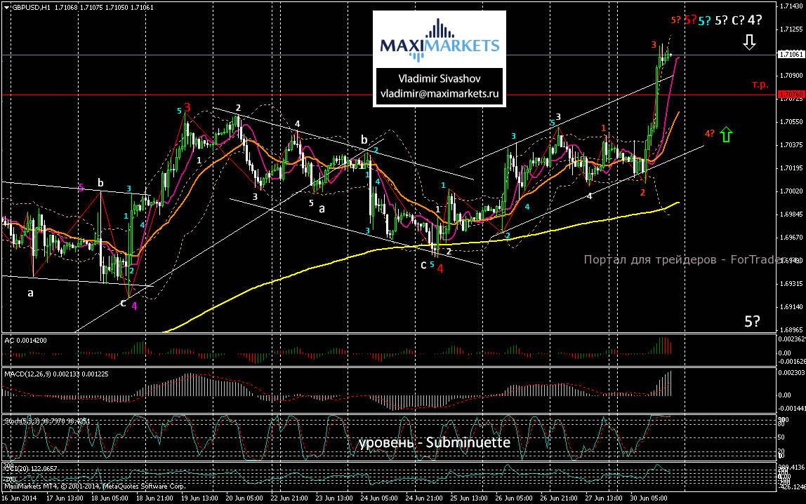 GBP/USD, 1 час