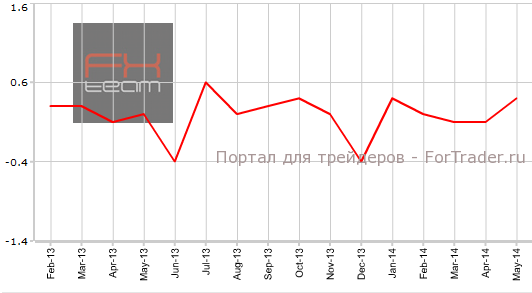 Изменение объема ВВП, м/м
