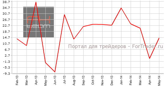 Изменение объема выданных разрешений на строительство, г/г