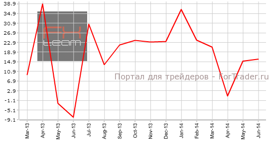 Изменение объема выданных разрешений на строительство, г/г