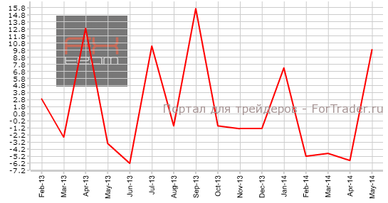 Изменение объема выданных разрешений на строительство, м/м
