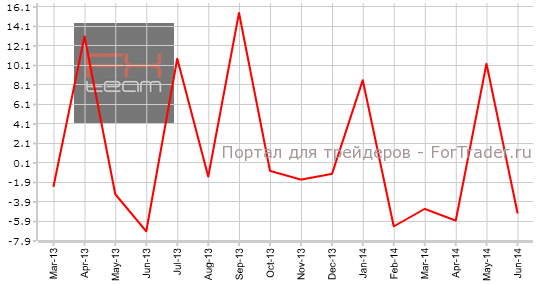 Изменение объема выданных разрешений на строительство, м/м