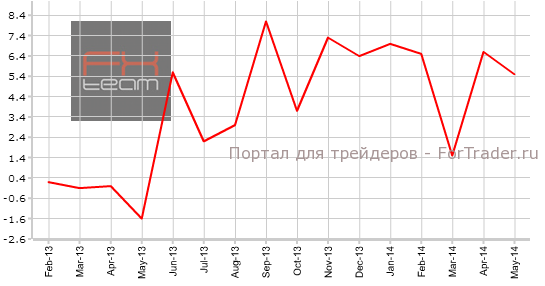 Изменение объема заказов в промышленности, г/г