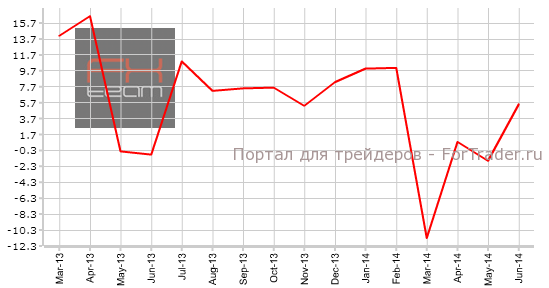 Изменение объема импорта, г/г