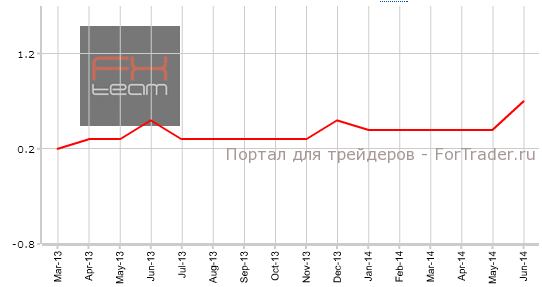 Изменение объема кредитования частного сектора, м/м