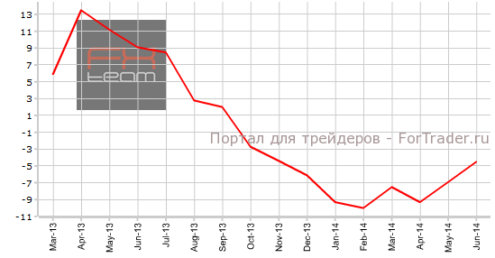 Изменение объема незавершенных сделок по продаже жилья, г/г