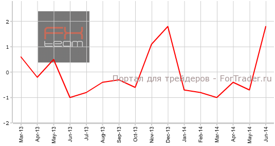 Изменение объема потребительских расходов, г/г