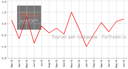 Изменение объема потребительских расходов, м/м