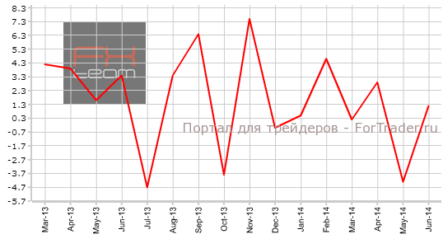 Продажи на первичном рынке жилья выросли после сильного падения в прошлом месяце