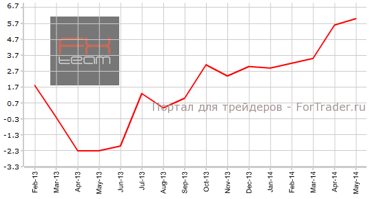Изменение объема производственных поставок, г/г