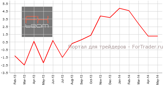 Изменение объема промышленного производства, г/г