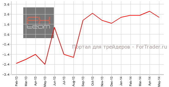 Изменение объема промышленного производства, г/г
