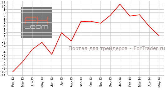 Изменение объема промышленного производства, г/г