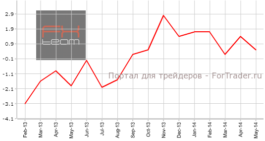 Изменение объема промышленного производства, г/г