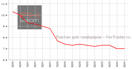 Изменение объема реального ВВП (от начала года), г/г