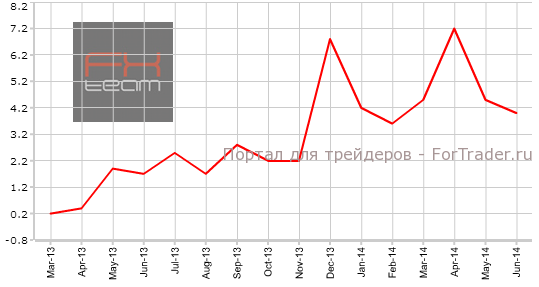 Изменение объема розничной торговли без учета затрат на топливо, г/г