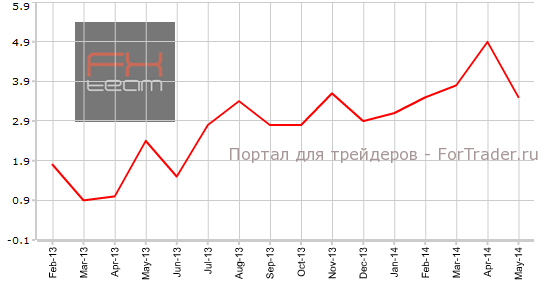 Изменение объема розничной торговли без учета продаж автомобилей, г/г