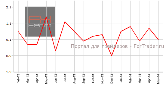 Изменение объема розничной торговли без учета продаж автомобилей, м/м