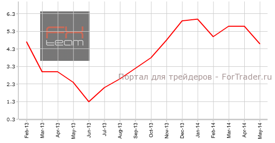 Изменение объема розничной торговли, г/г