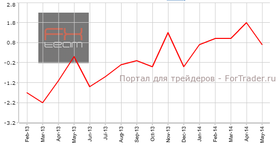 Изменение объема розничной торговли, г/г