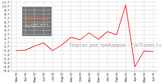Изменение объема розничной торговли, г/г