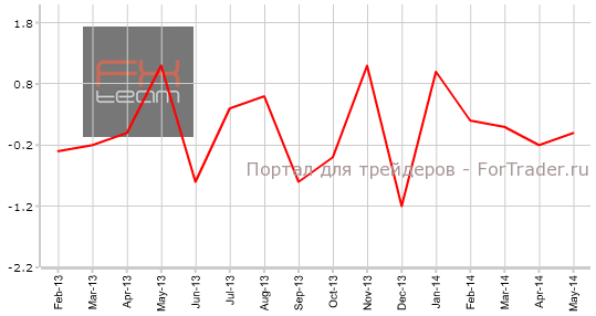 Изменение объема розничной торговли, м/м