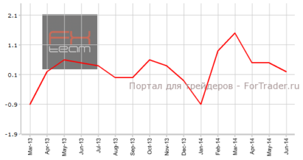 США: объемы розничной торговли продолжили замедление роста