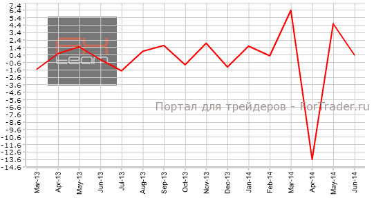 Изменение объема розничной торговли, м/м