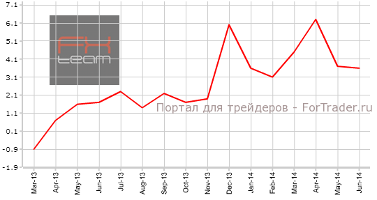 Изменение объема розничной торговли с учетом затрат на топливо, г/г